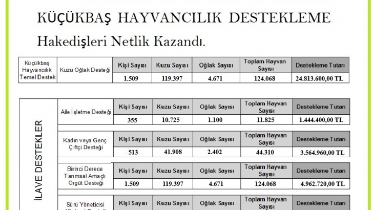 2024 Yılı 2.Dönem Küçükbaş Hayvancılık Destekleme Dönemi Hakedişleri Netlik Kazandı